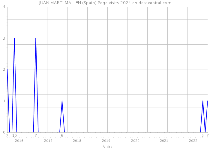 JUAN MARTI MALLEN (Spain) Page visits 2024 