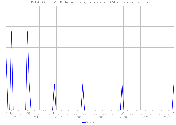 LUIS PALACIOS MENCHACA (Spain) Page visits 2024 