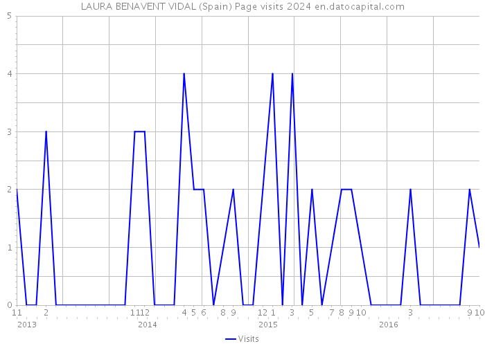 LAURA BENAVENT VIDAL (Spain) Page visits 2024 