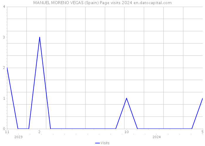MANUEL MORENO VEGAS (Spain) Page visits 2024 