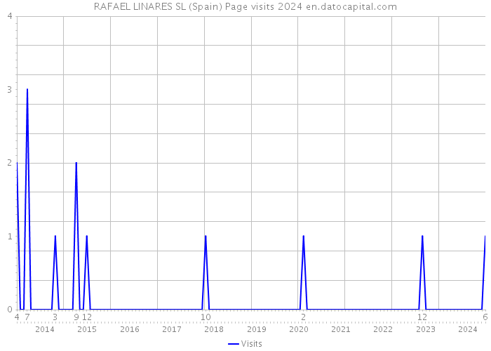 RAFAEL LINARES SL (Spain) Page visits 2024 