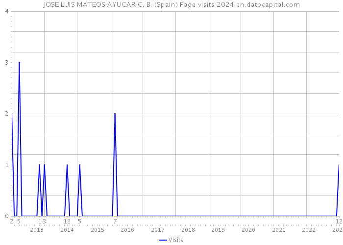 JOSE LUIS MATEOS AYUCAR C. B. (Spain) Page visits 2024 