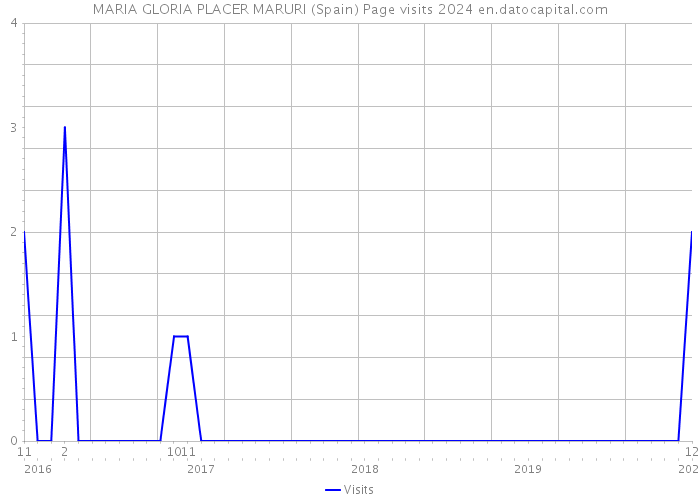 MARIA GLORIA PLACER MARURI (Spain) Page visits 2024 