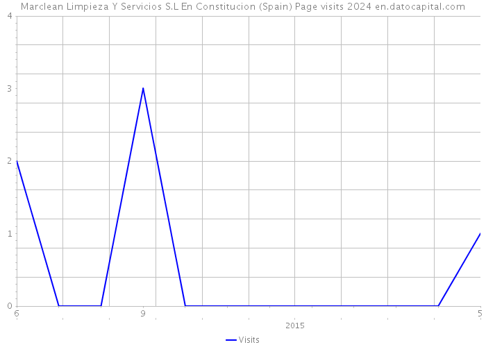 Marclean Limpieza Y Servicios S.L En Constitucion (Spain) Page visits 2024 