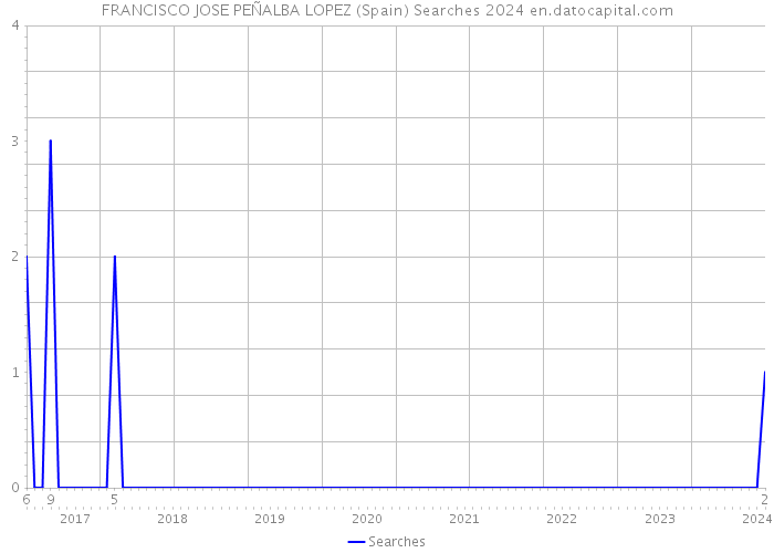 FRANCISCO JOSE PEÑALBA LOPEZ (Spain) Searches 2024 