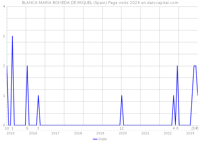 BLANCA MARIA BOIXEDA DE MIQUEL (Spain) Page visits 2024 