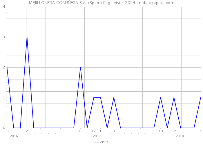 MEJILLONERA CORUÑESA S.A. (Spain) Page visits 2024 