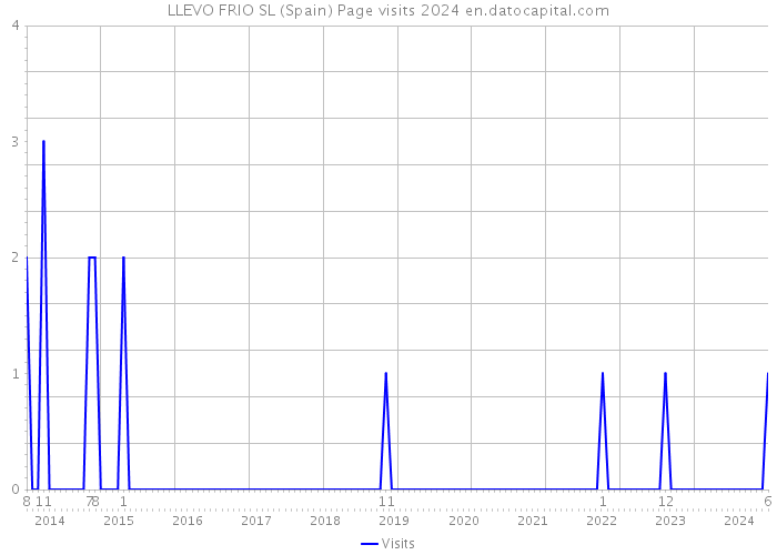 LLEVO FRIO SL (Spain) Page visits 2024 