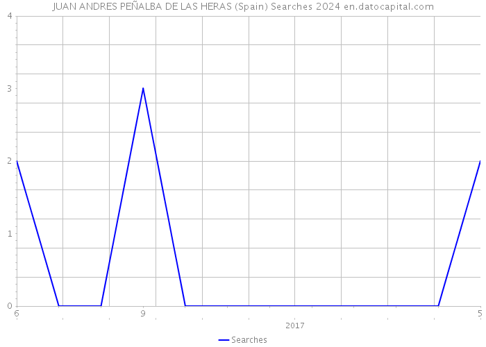 JUAN ANDRES PEÑALBA DE LAS HERAS (Spain) Searches 2024 