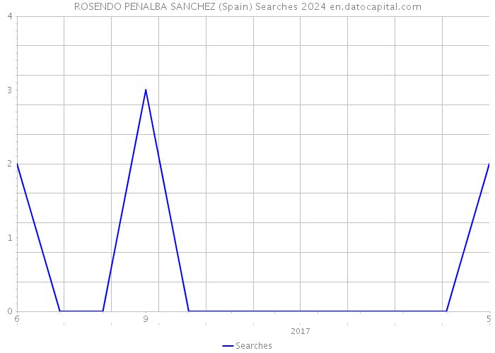 ROSENDO PENALBA SANCHEZ (Spain) Searches 2024 