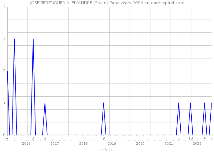 JOSE BERENGUER ALEIXANDRE (Spain) Page visits 2024 