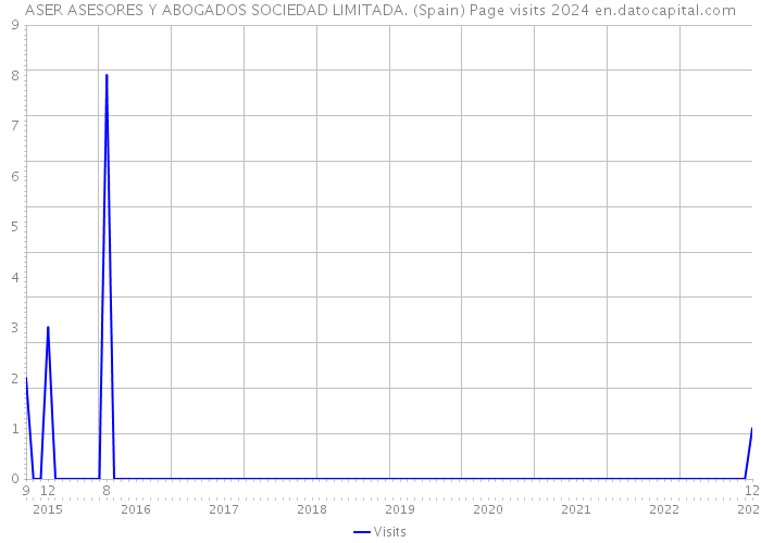 ASER ASESORES Y ABOGADOS SOCIEDAD LIMITADA. (Spain) Page visits 2024 