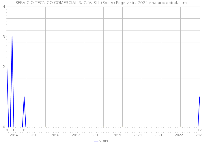 SERVICIO TECNICO COMERCIAL R. G. V. SLL (Spain) Page visits 2024 