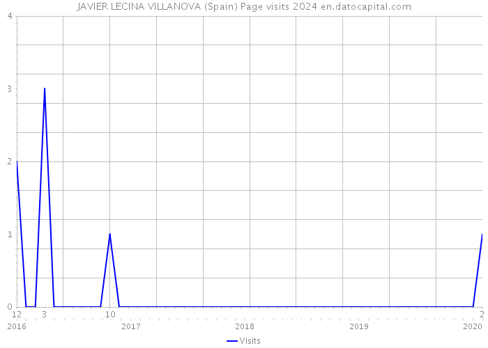 JAVIER LECINA VILLANOVA (Spain) Page visits 2024 