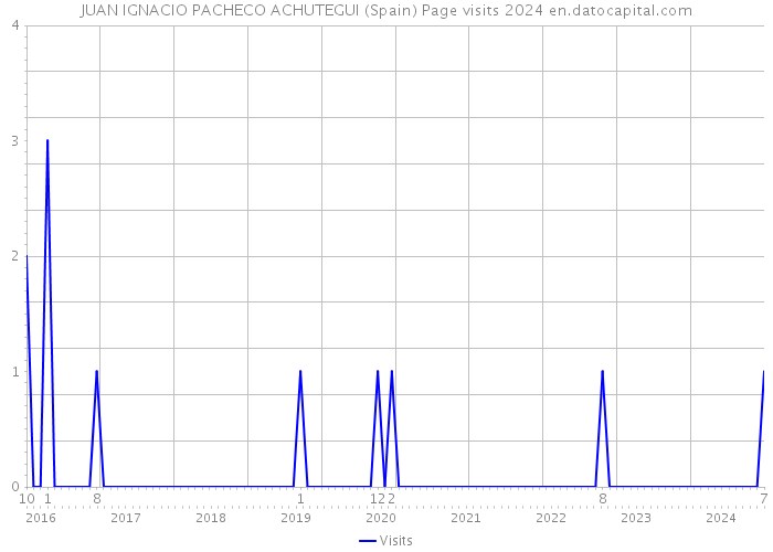 JUAN IGNACIO PACHECO ACHUTEGUI (Spain) Page visits 2024 