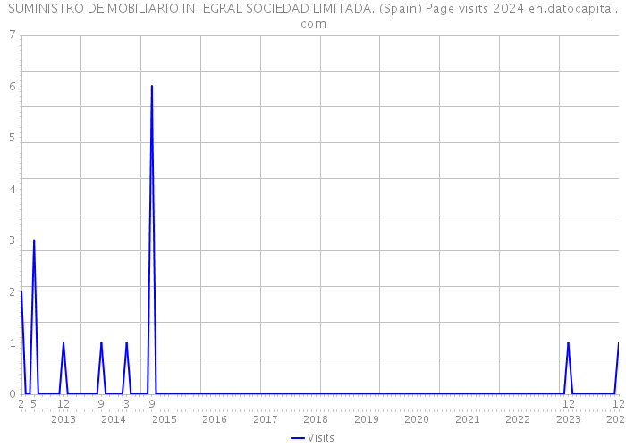 SUMINISTRO DE MOBILIARIO INTEGRAL SOCIEDAD LIMITADA. (Spain) Page visits 2024 