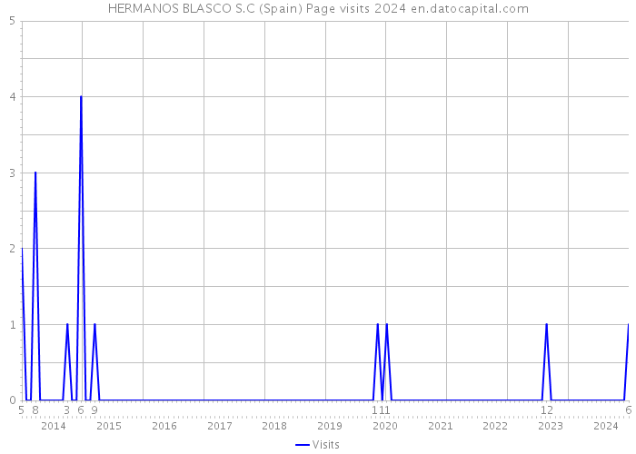 HERMANOS BLASCO S.C (Spain) Page visits 2024 