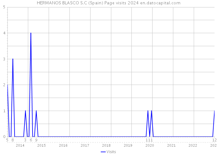 HERMANOS BLASCO S.C (Spain) Page visits 2024 