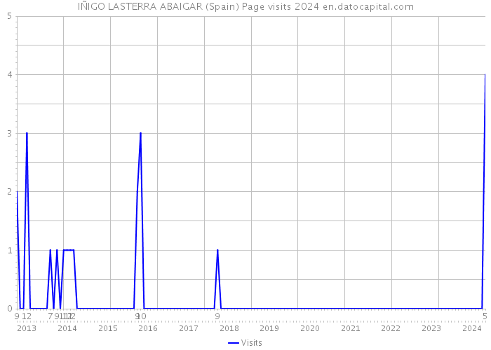IÑIGO LASTERRA ABAIGAR (Spain) Page visits 2024 