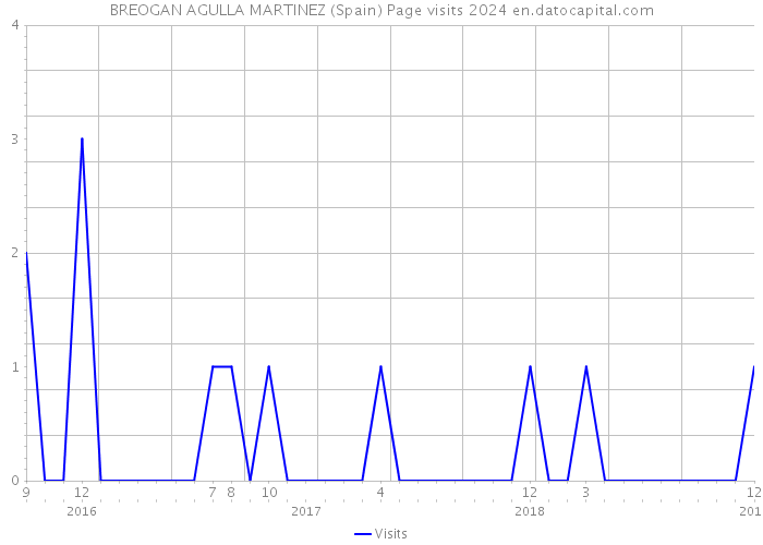 BREOGAN AGULLA MARTINEZ (Spain) Page visits 2024 