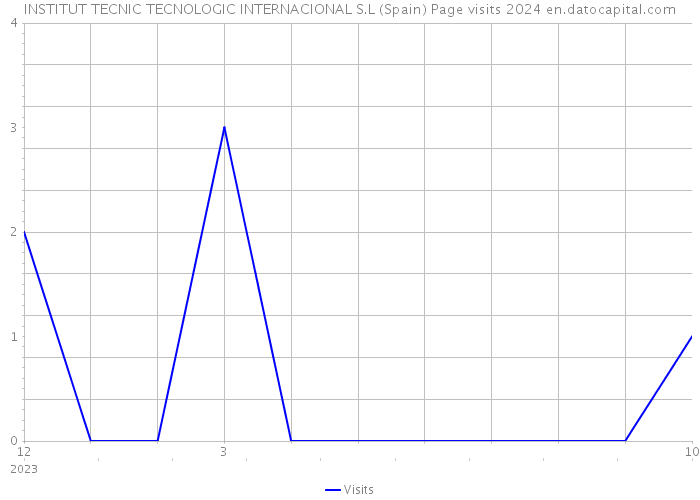 INSTITUT TECNIC TECNOLOGIC INTERNACIONAL S.L (Spain) Page visits 2024 