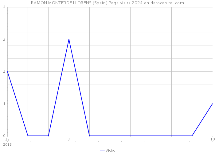 RAMON MONTERDE LLORENS (Spain) Page visits 2024 