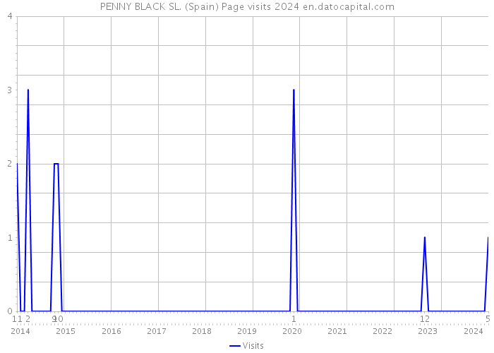 PENNY BLACK SL. (Spain) Page visits 2024 