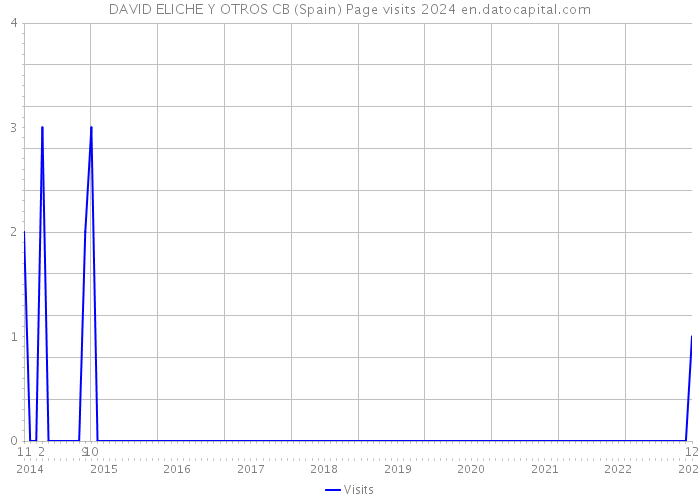 DAVID ELICHE Y OTROS CB (Spain) Page visits 2024 
