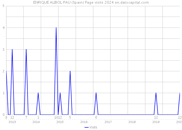 ENRIQUE ALBIOL PAU (Spain) Page visits 2024 