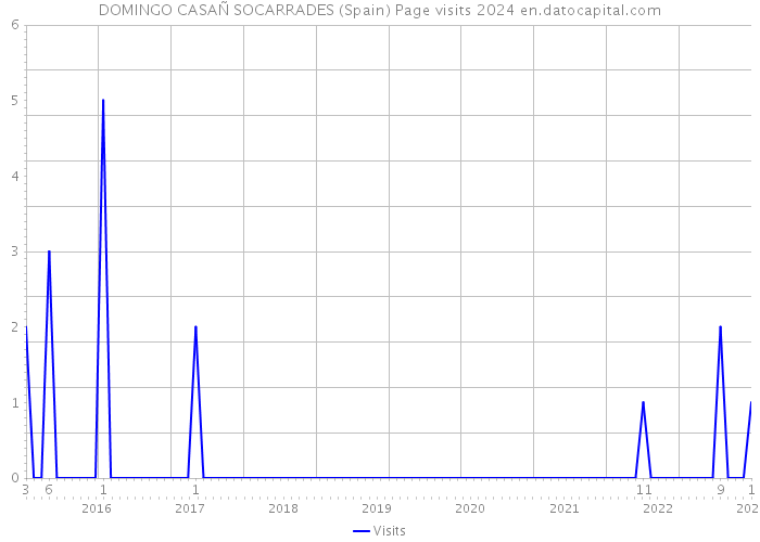 DOMINGO CASAÑ SOCARRADES (Spain) Page visits 2024 