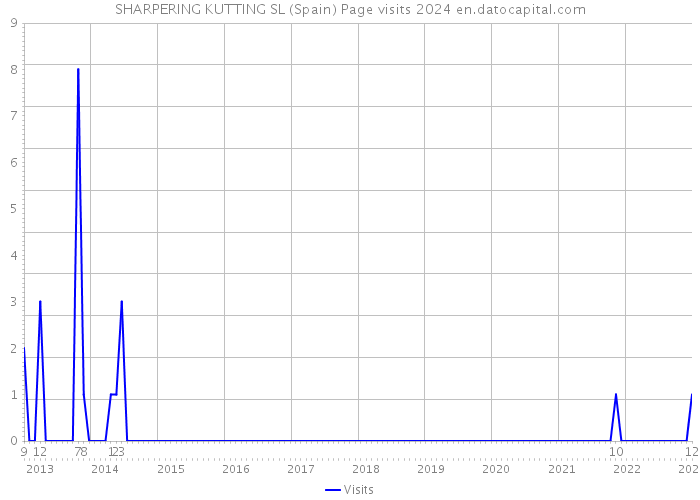 SHARPERING KUTTING SL (Spain) Page visits 2024 