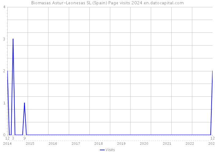 Biomasas Astur-Leonesas SL (Spain) Page visits 2024 