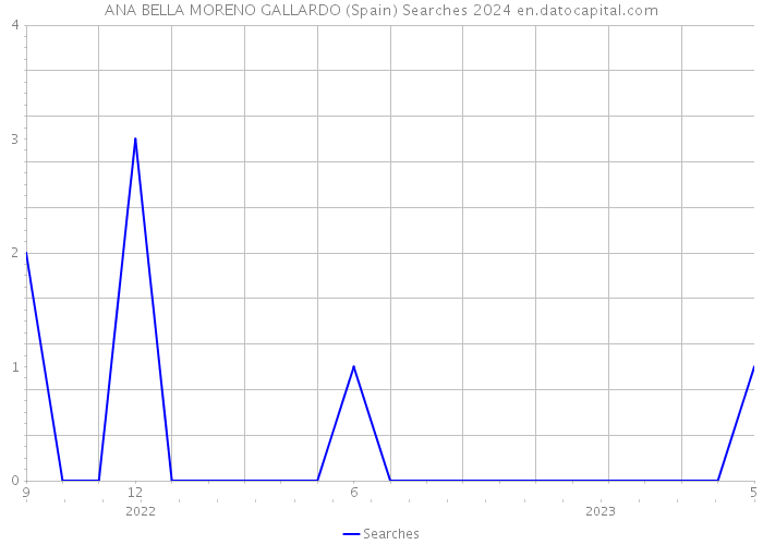 ANA BELLA MORENO GALLARDO (Spain) Searches 2024 