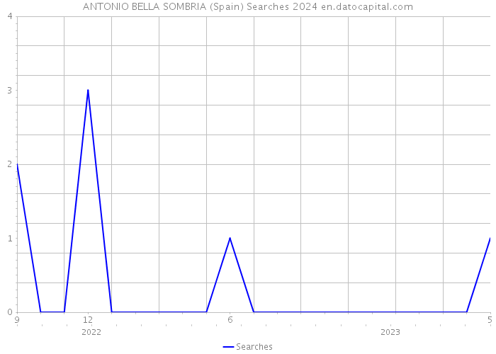 ANTONIO BELLA SOMBRIA (Spain) Searches 2024 