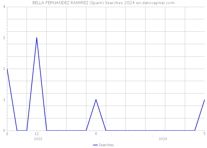 BELLA FERNANDEZ RAMIREZ (Spain) Searches 2024 