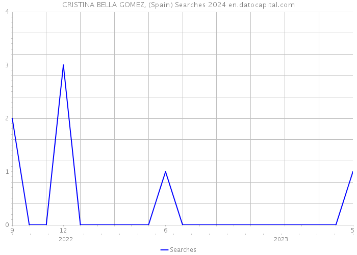 CRISTINA BELLA GOMEZ, (Spain) Searches 2024 