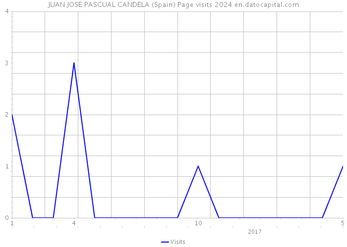 JUAN JOSE PASCUAL CANDELA (Spain) Page visits 2024 