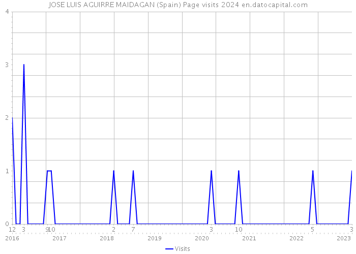 JOSE LUIS AGUIRRE MAIDAGAN (Spain) Page visits 2024 