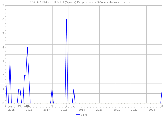 OSCAR DIAZ CHENTO (Spain) Page visits 2024 