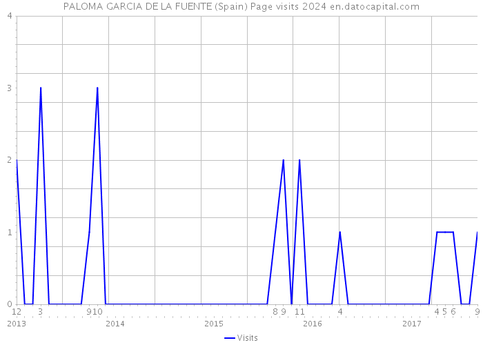 PALOMA GARCIA DE LA FUENTE (Spain) Page visits 2024 