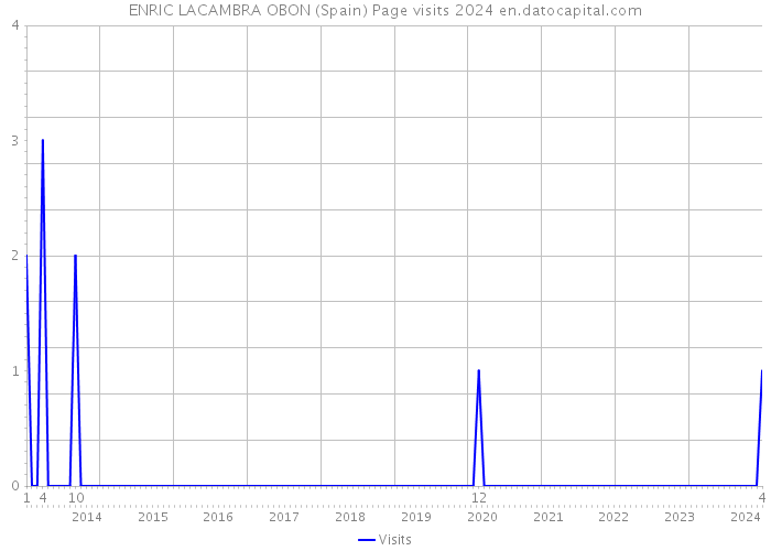 ENRIC LACAMBRA OBON (Spain) Page visits 2024 