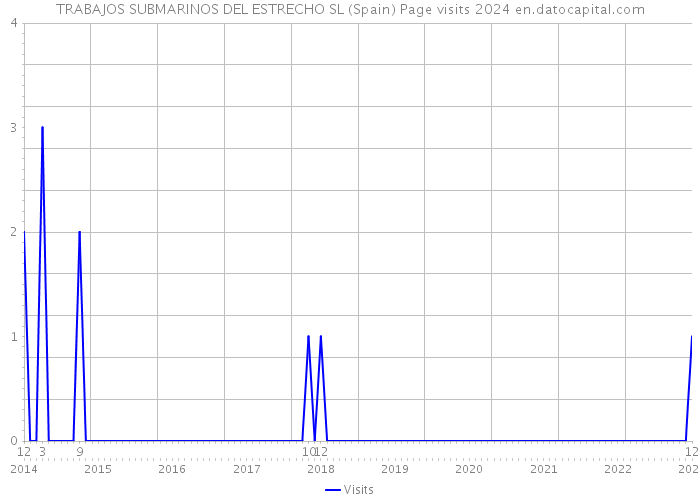 TRABAJOS SUBMARINOS DEL ESTRECHO SL (Spain) Page visits 2024 