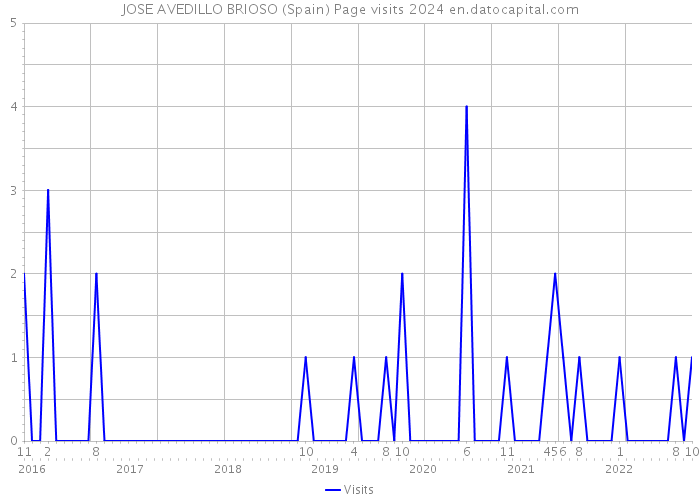 JOSE AVEDILLO BRIOSO (Spain) Page visits 2024 
