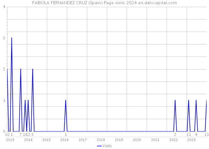 FABIOLA FERNANDEZ CRUZ (Spain) Page visits 2024 