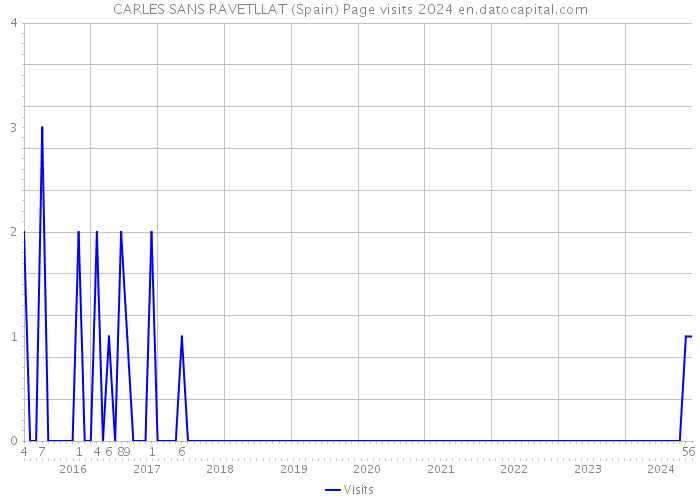 CARLES SANS RAVETLLAT (Spain) Page visits 2024 