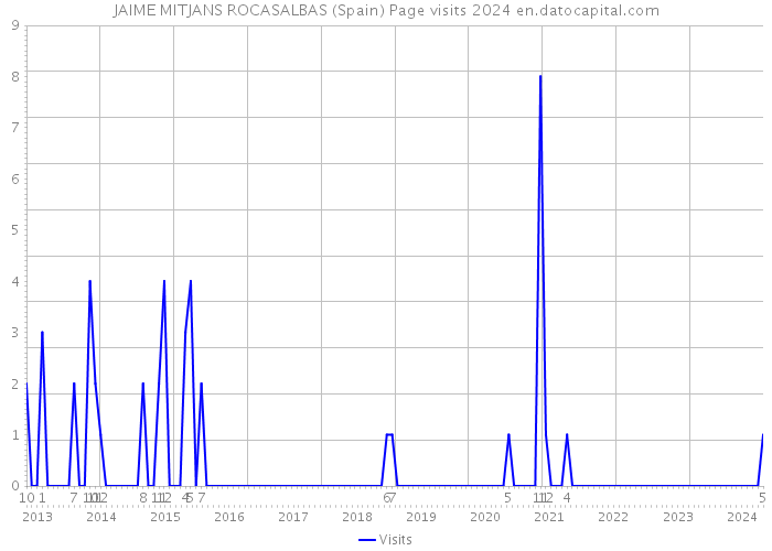 JAIME MITJANS ROCASALBAS (Spain) Page visits 2024 