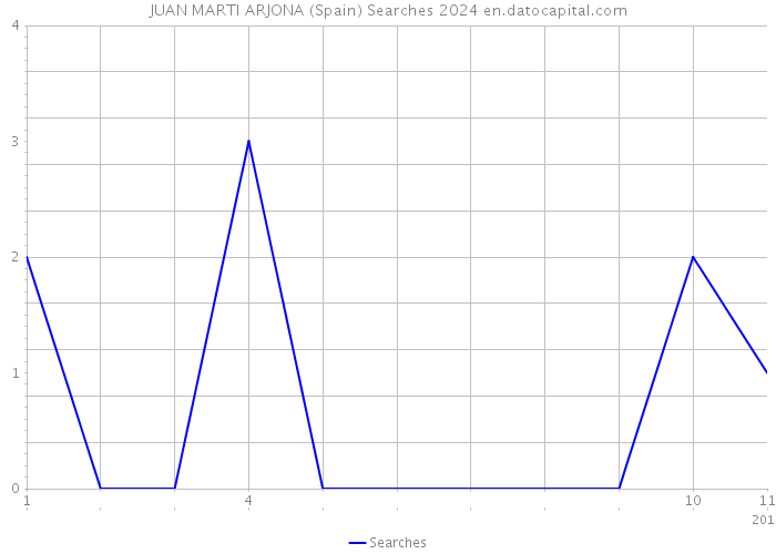 JUAN MARTI ARJONA (Spain) Searches 2024 