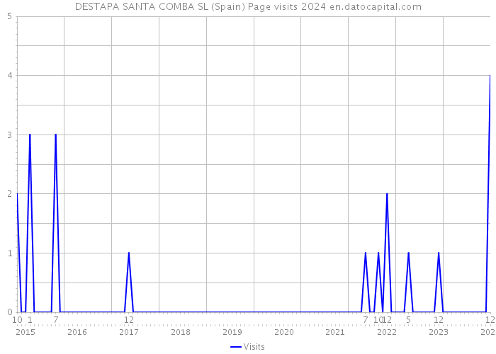 DESTAPA SANTA COMBA SL (Spain) Page visits 2024 