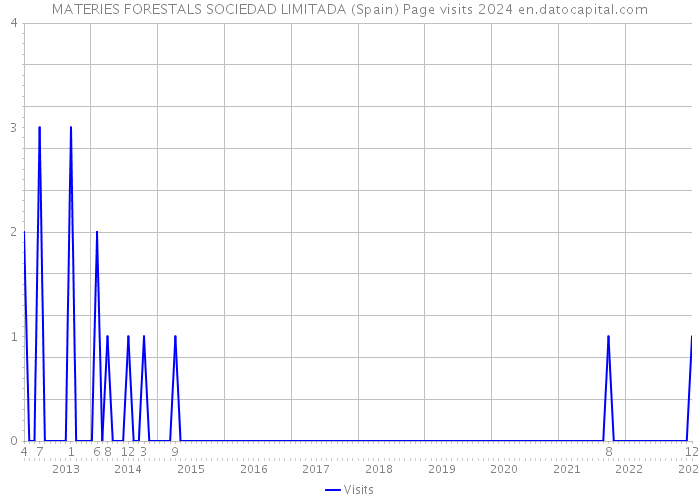 MATERIES FORESTALS SOCIEDAD LIMITADA (Spain) Page visits 2024 