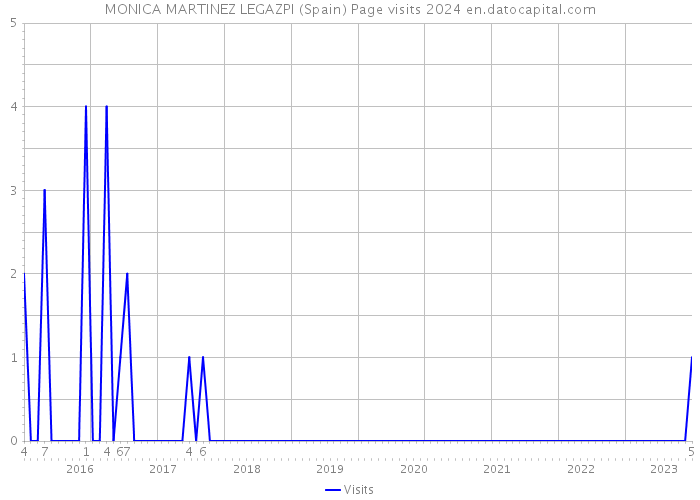 MONICA MARTINEZ LEGAZPI (Spain) Page visits 2024 